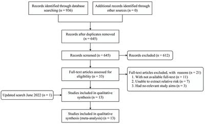 Endovascular thrombectomy in acute ischemic stroke patients with prestroke disability (mRS ≥2): A systematic review and meta-analysis